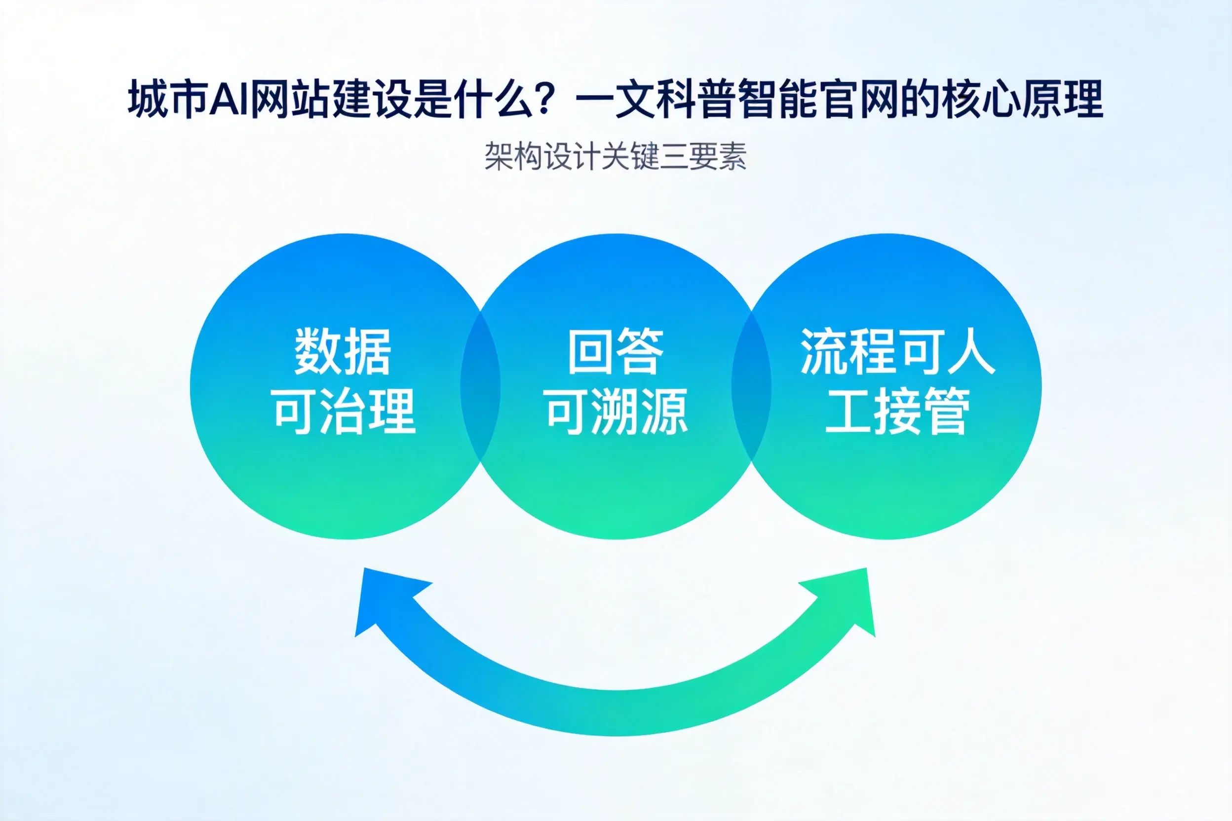 衢州AI网站建设是什么?一文科普智能官网的核心原理