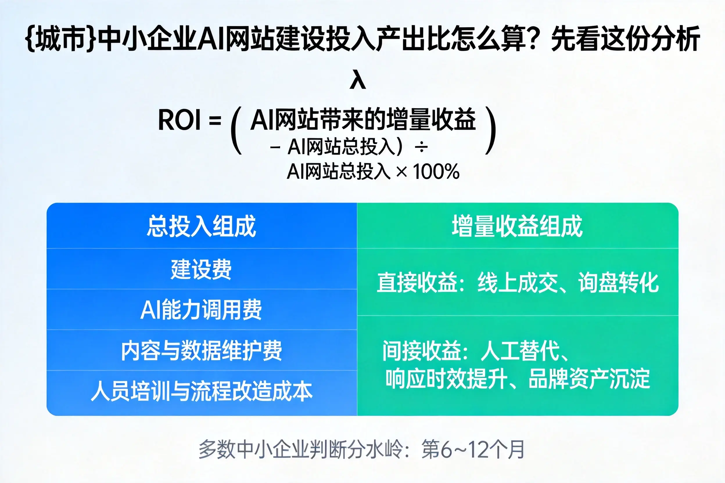 衢州中小企业AI网站建设投入产出比怎么算？先看这份分析
