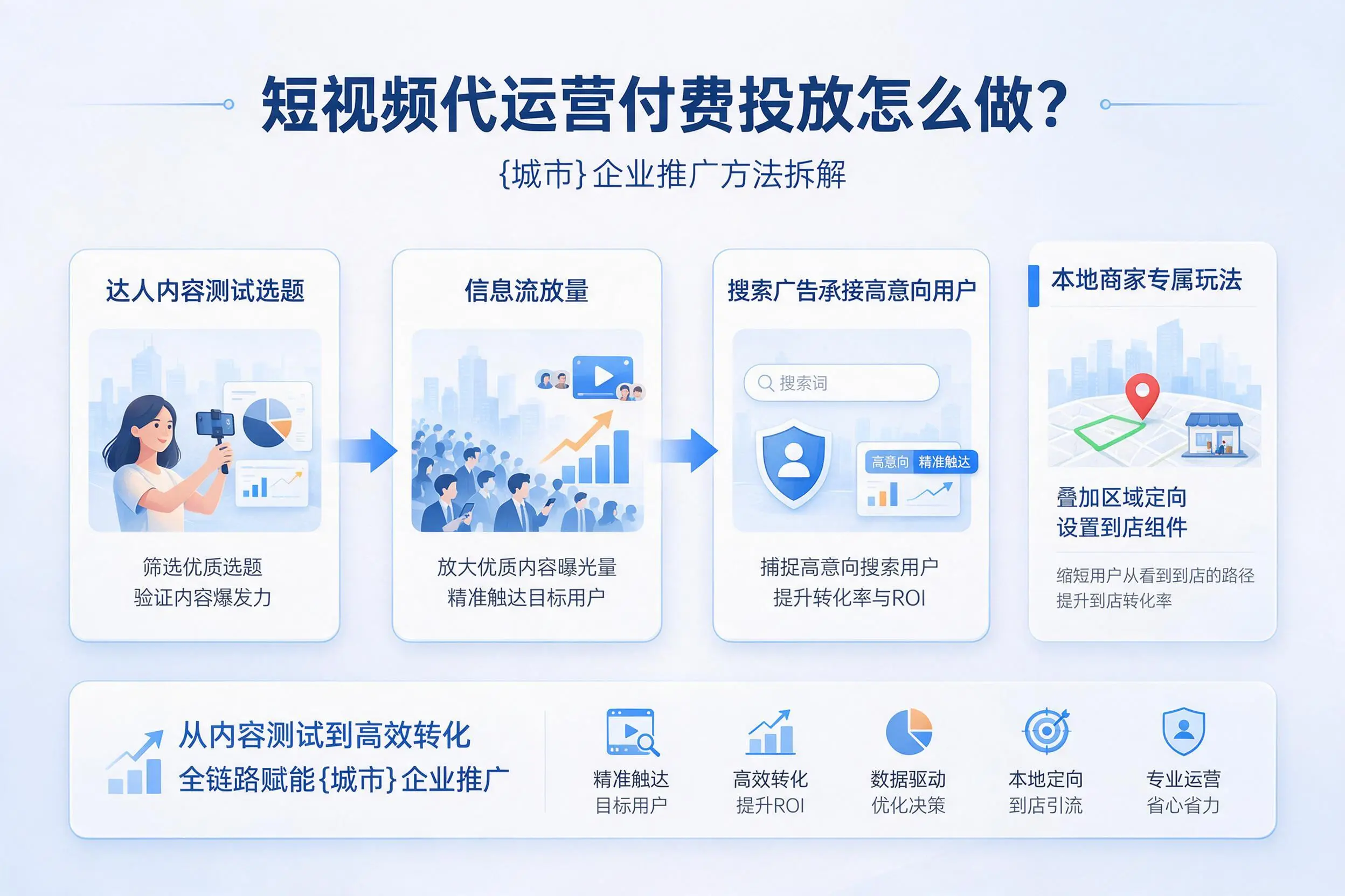 短视频代运营付费投放怎么做?衢州企业推广方法拆解