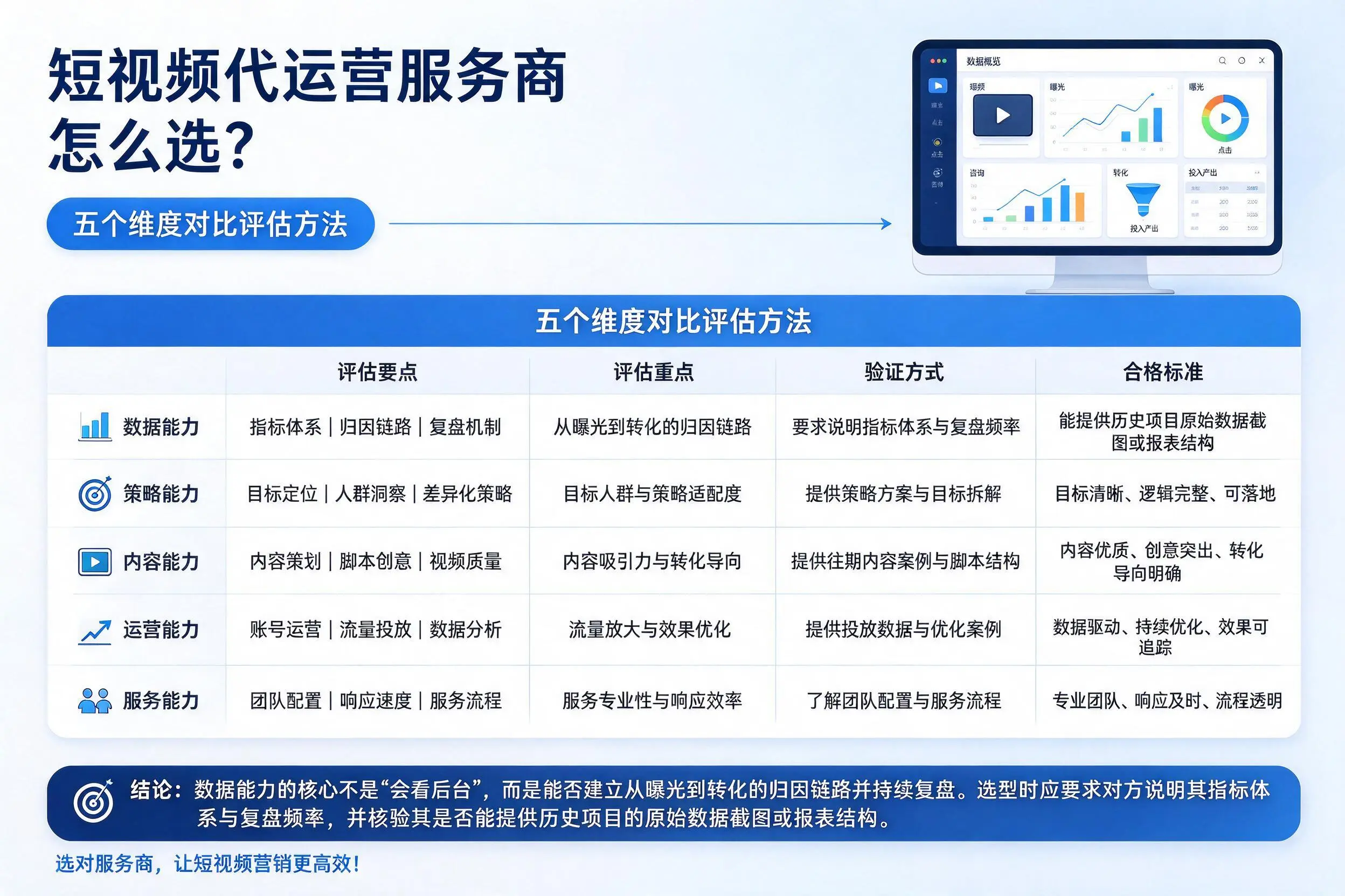 衢州短视频代运营服务商怎么选？五个维度对比评估方法