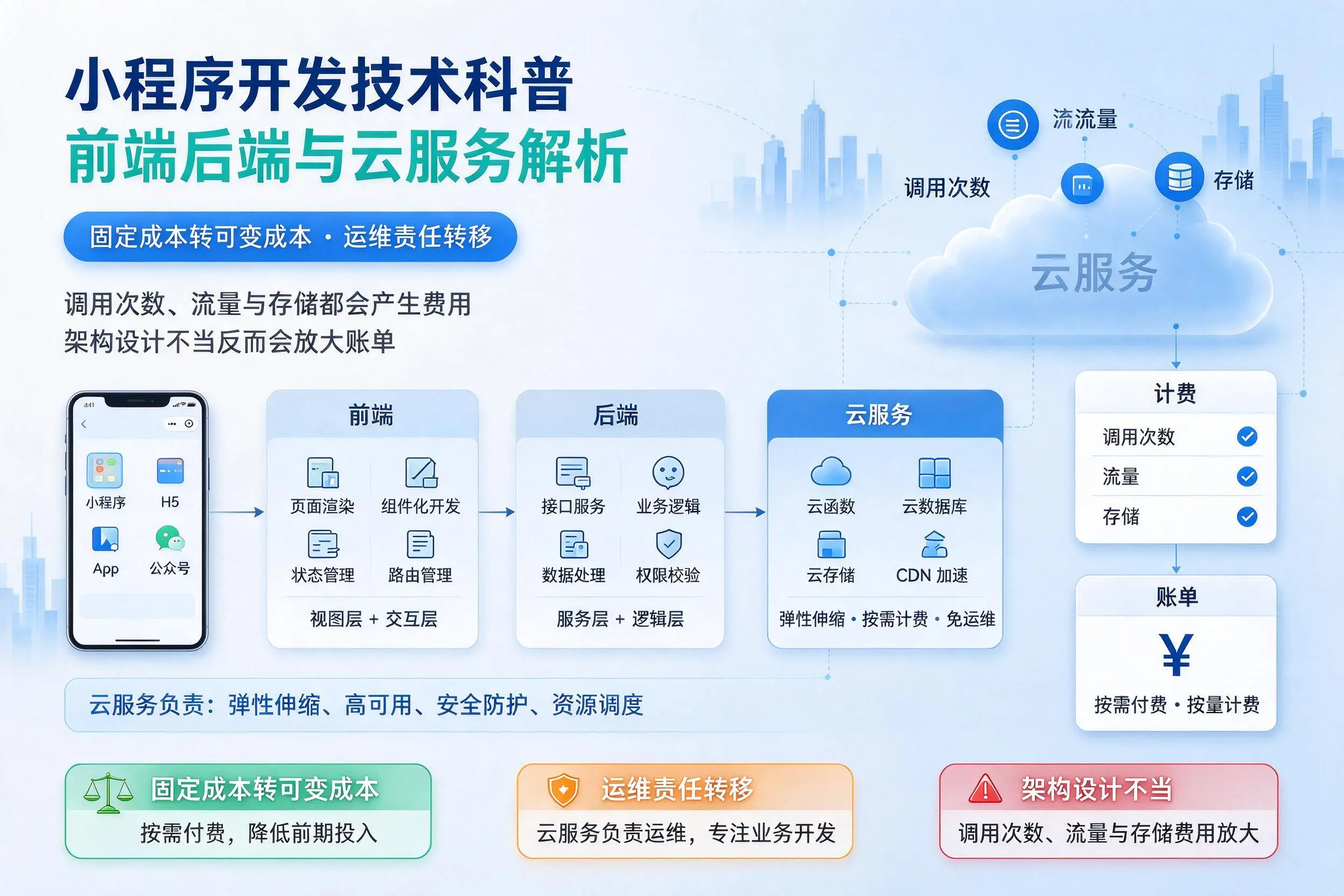 衢州小程序开发技术科普:前端后端与云服务解析