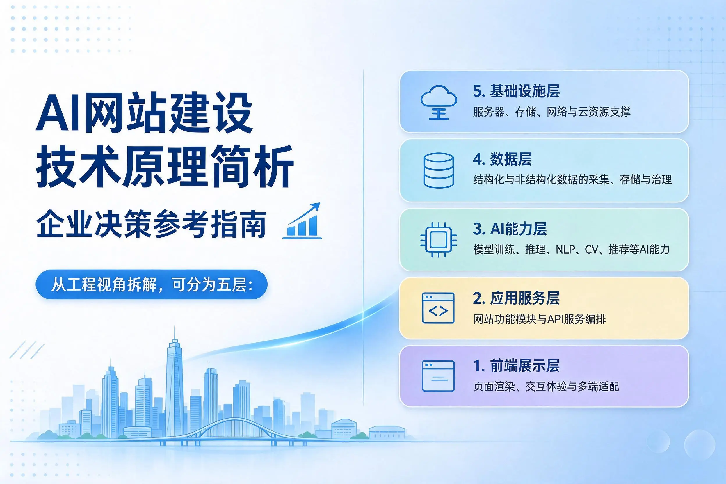 AI网站建设技术原理简析，衢州企业决策参考指南