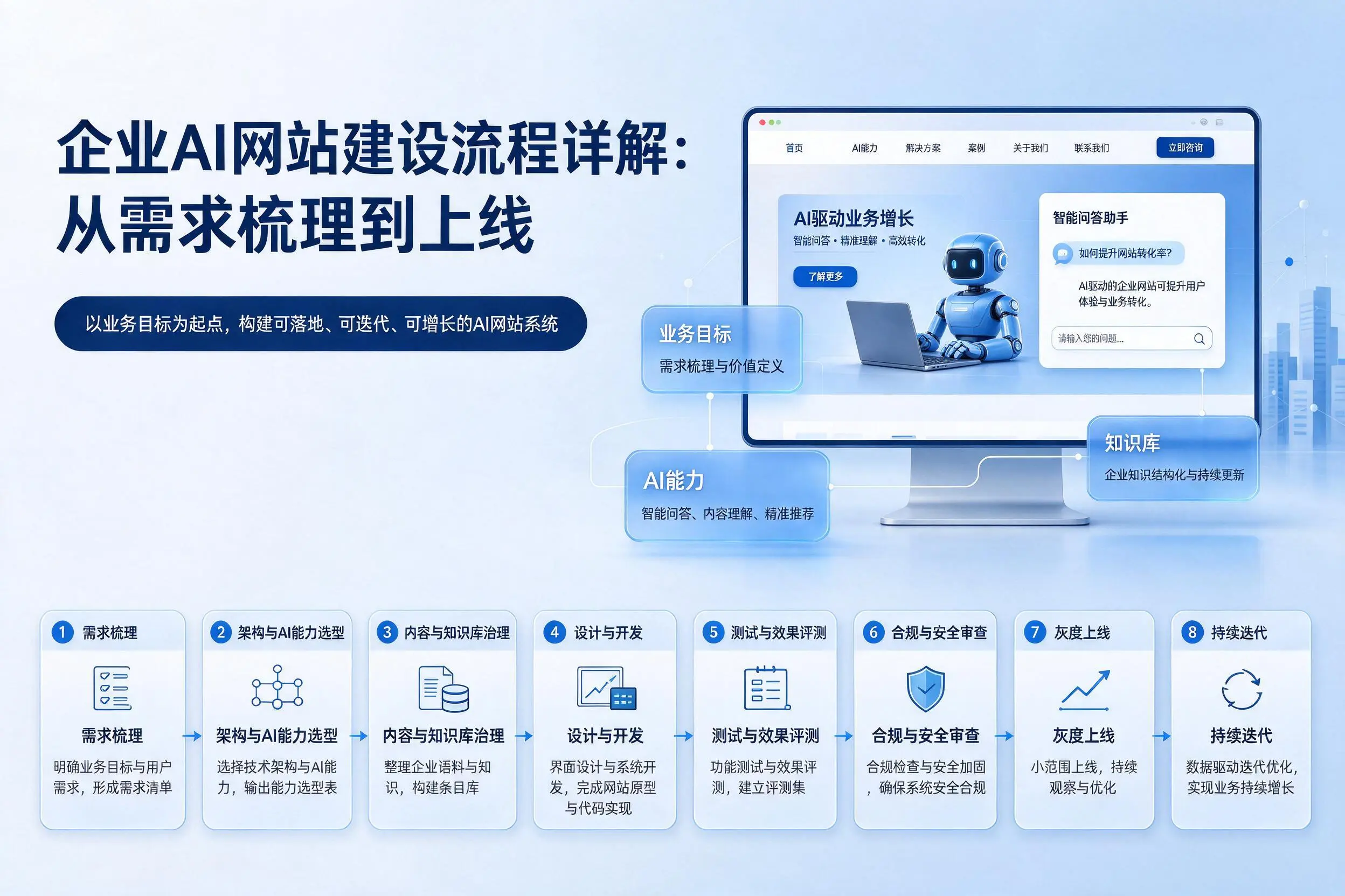 衢州企业AI网站建设流程详解:从需求梳理到上线
