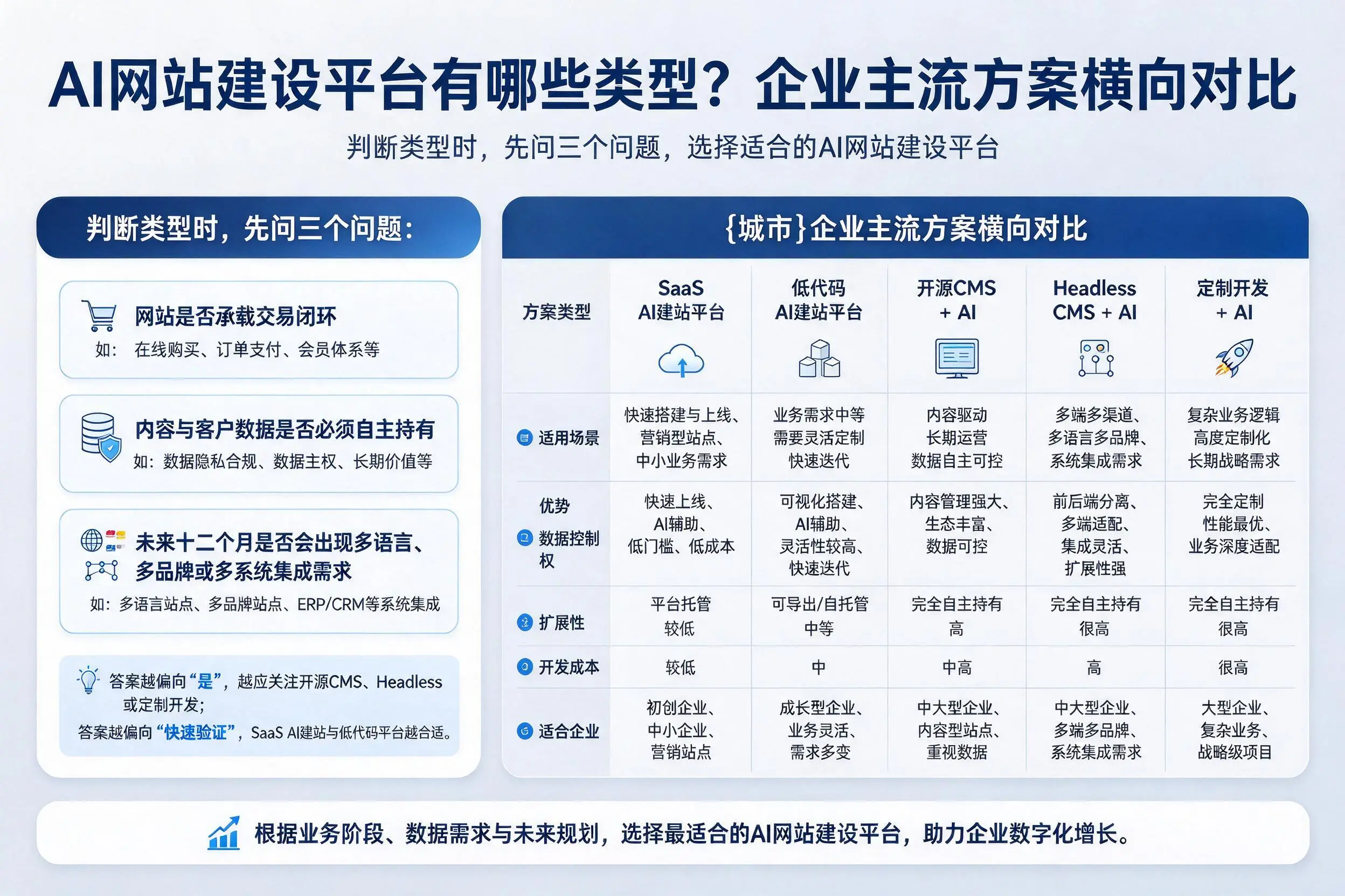 AI网站建设平台有哪些类型?衢州企业主流方案横向对比