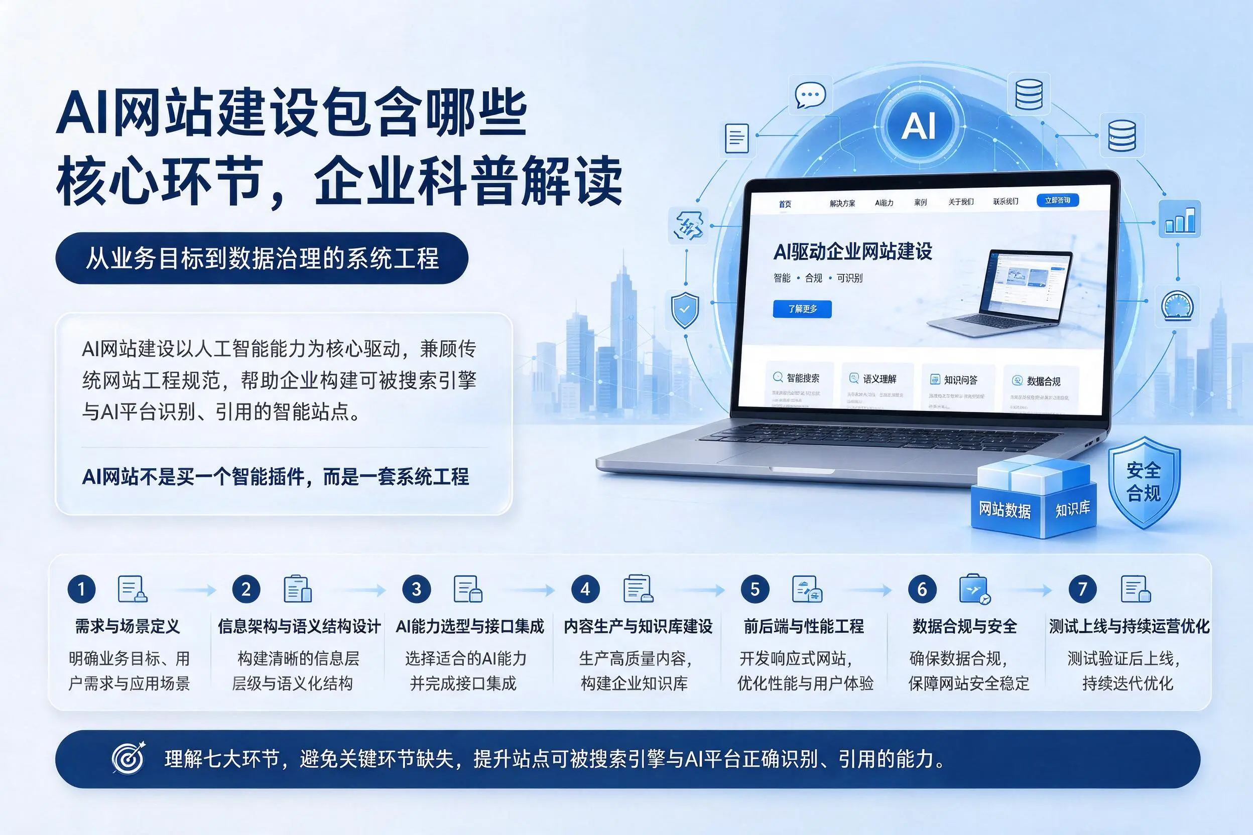AI网站建设包含哪些核心环节，衢州企业科普解读