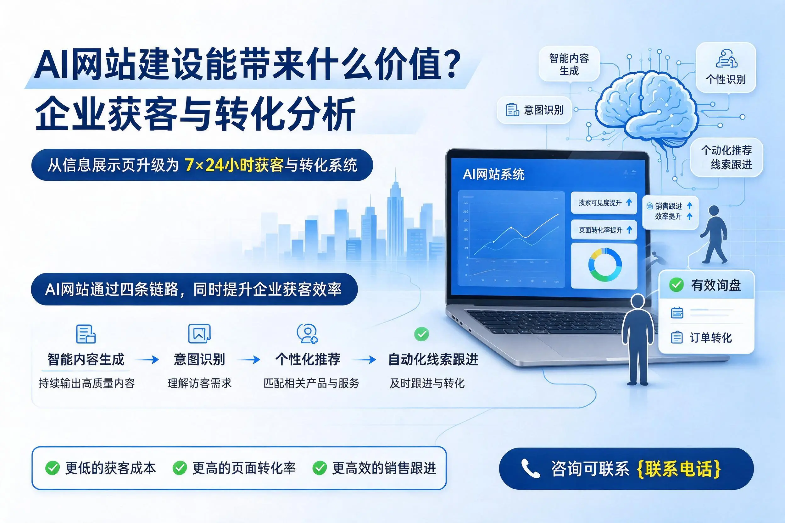 AI网站建设能带来什么价值？衢州企业获客与转化分析