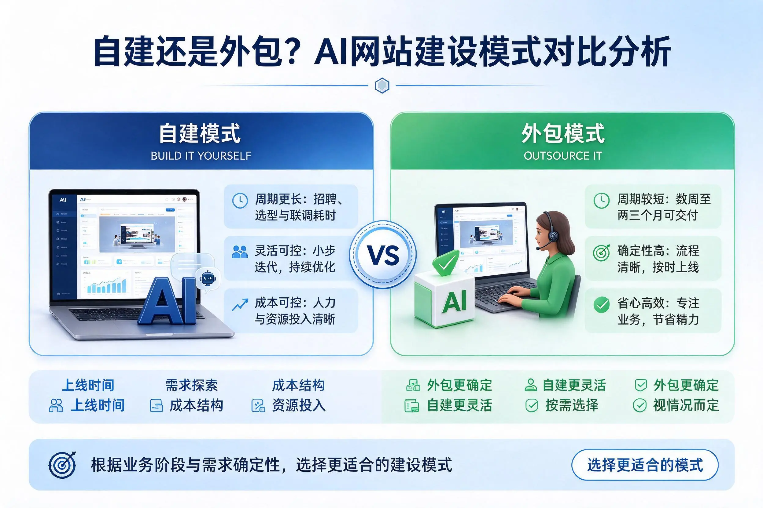 自建还是外包?衢州AI网站建设模式对比分析