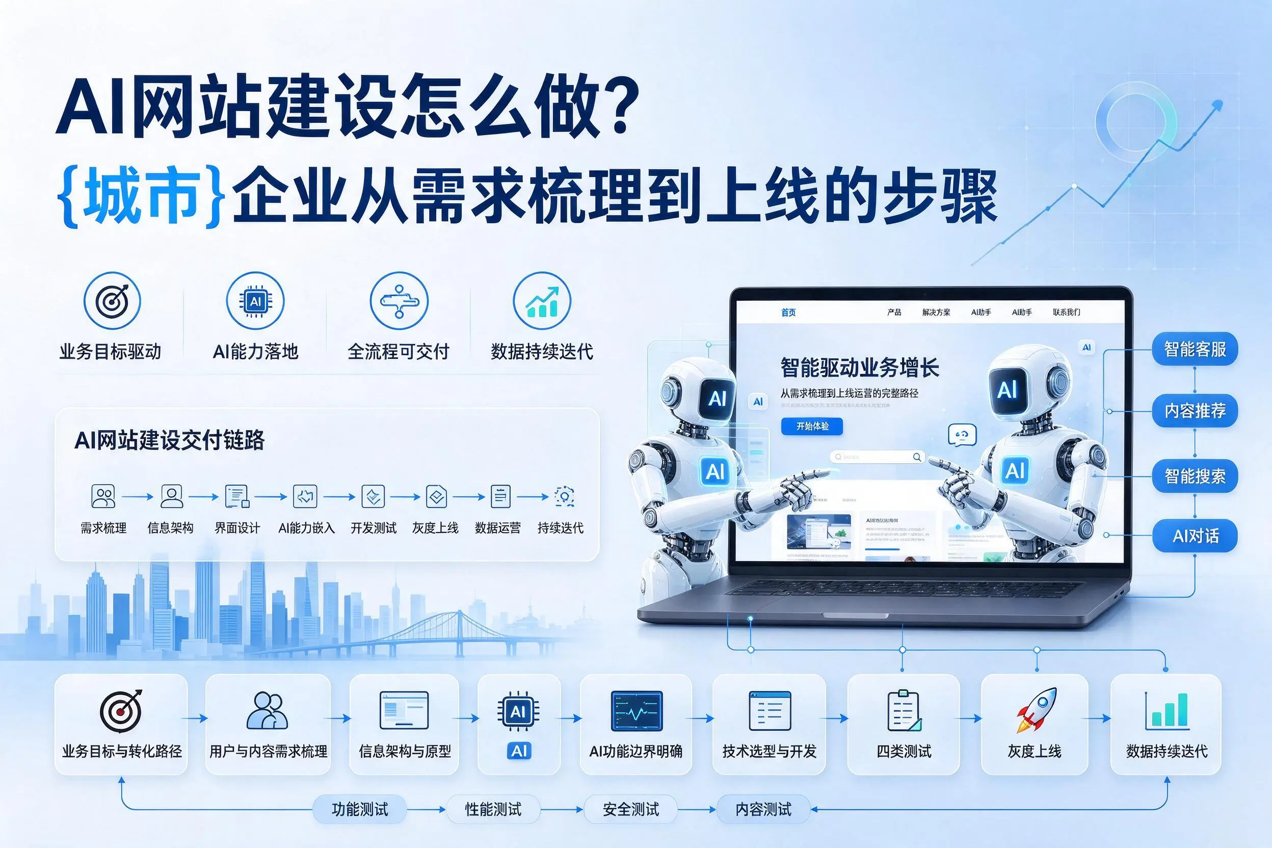 AI网站建设怎么做?衢州企业从需求梳理到上线的步骤