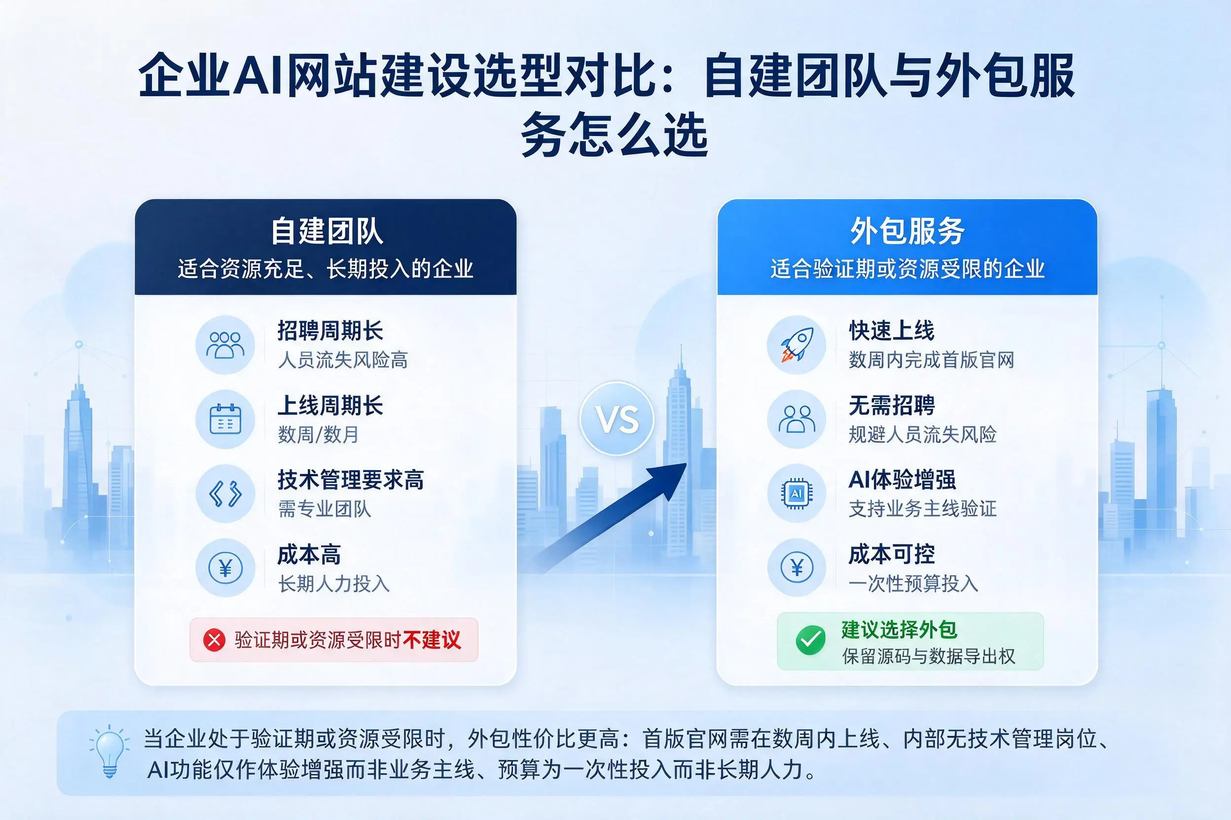 衢州企业AI网站建设选型对比:自建团队与外包服务怎么选
