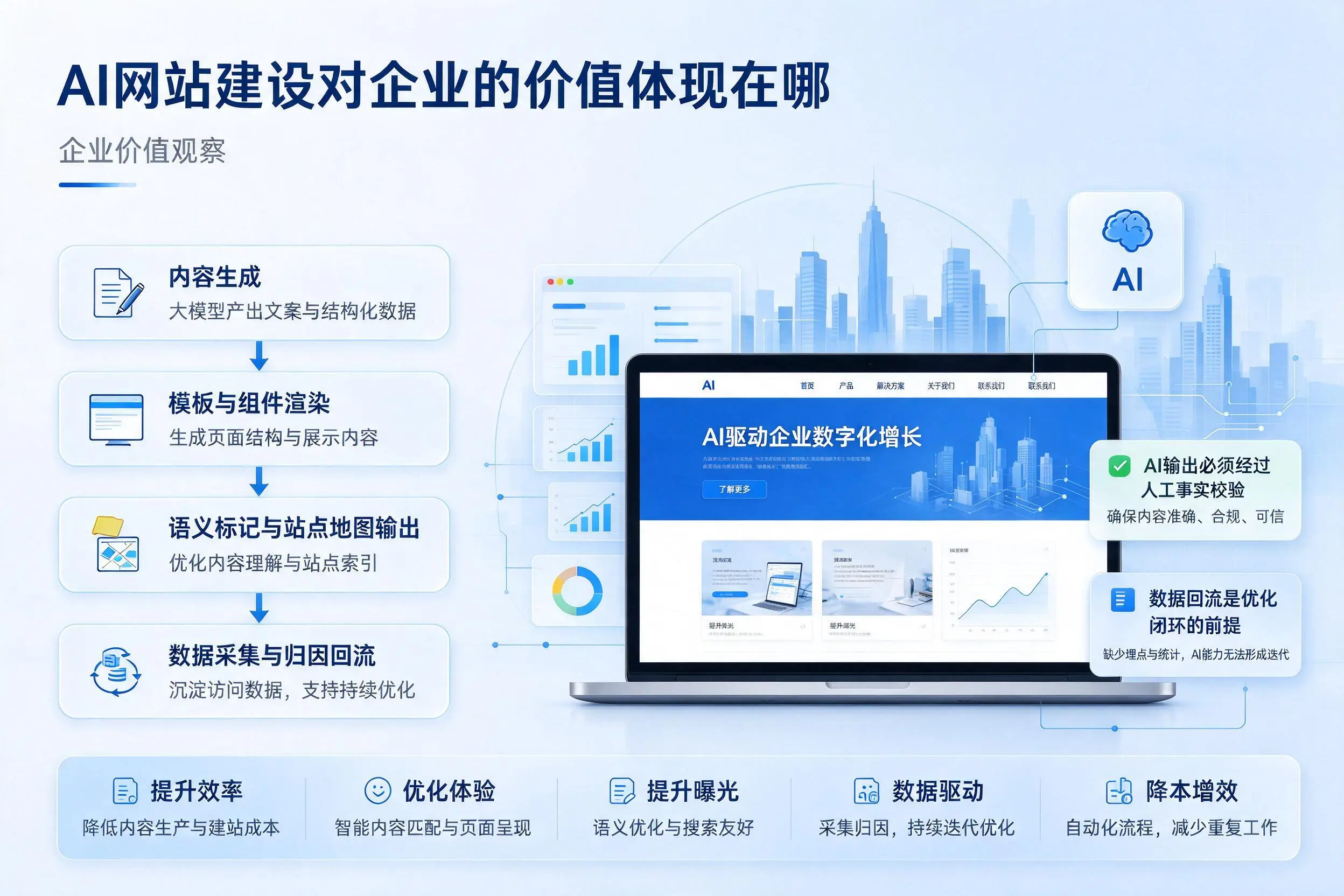 AI网站建设对企业的价值体现在哪,衢州实践观察